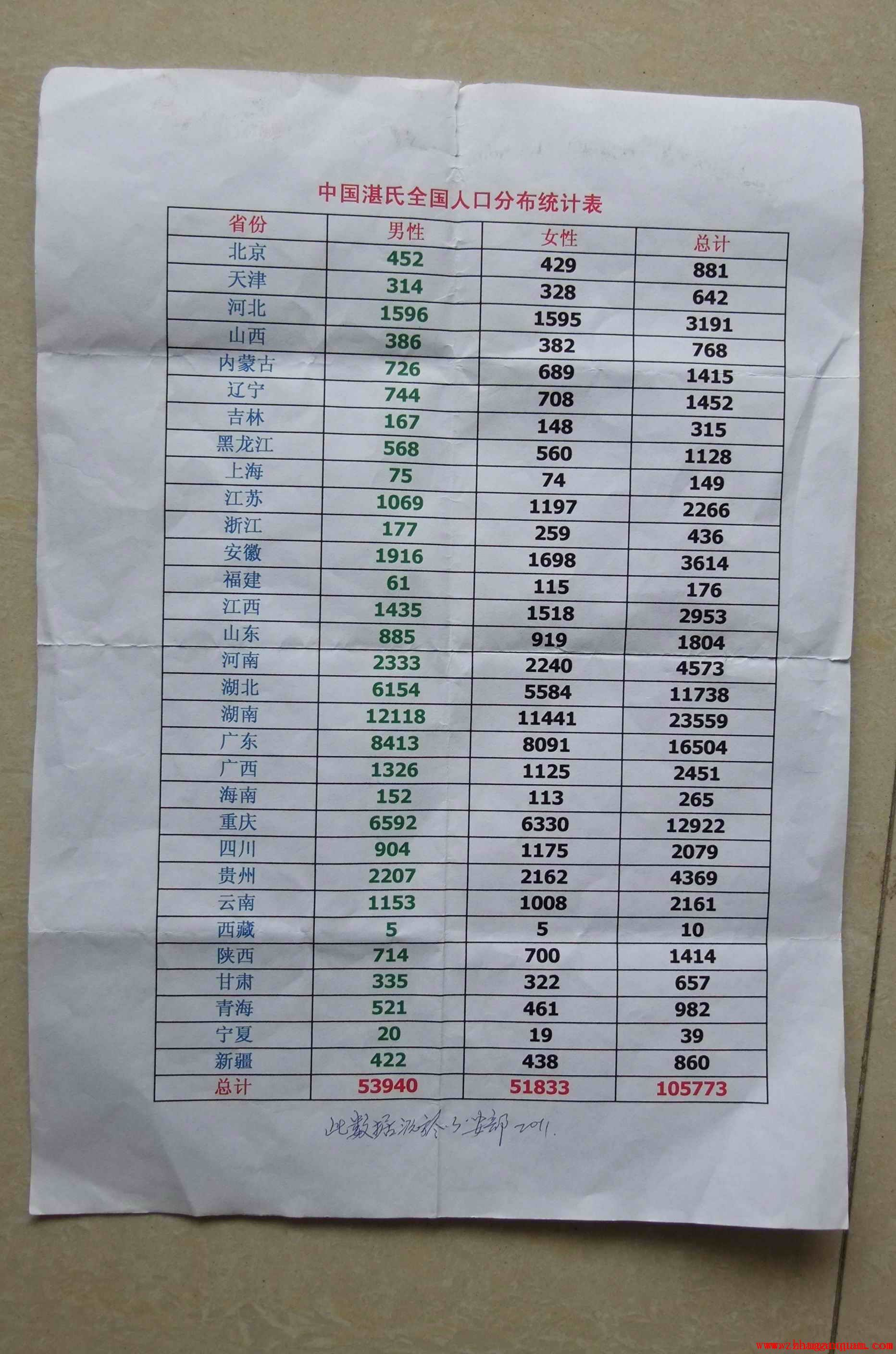 复式统计表_全国人口统计表